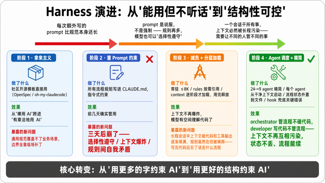 AI 不缺智商缺纪律：一场 Harness 工程化实践 配图 9