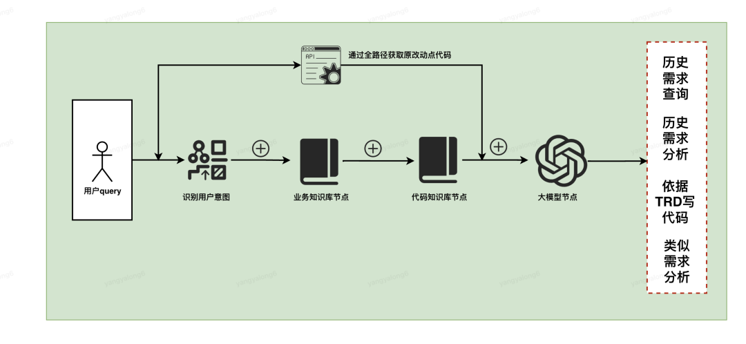 基于业务知识和代码库增强的大模型生成代码实践 配图 5
