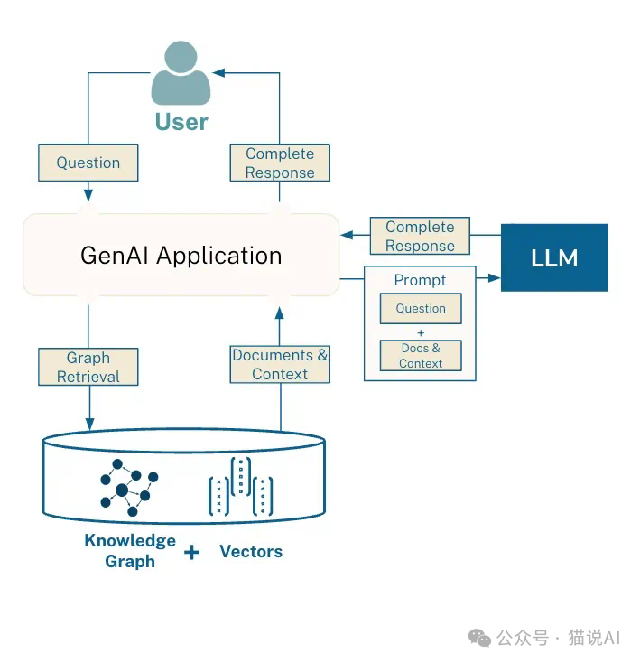 生成式 AI 进入知识图谱时代：GraphRAG 的崛起与未来