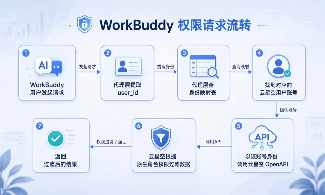 WorkBuddy+金蝶云星空落地一席谈：权限怎么管 配图 6
