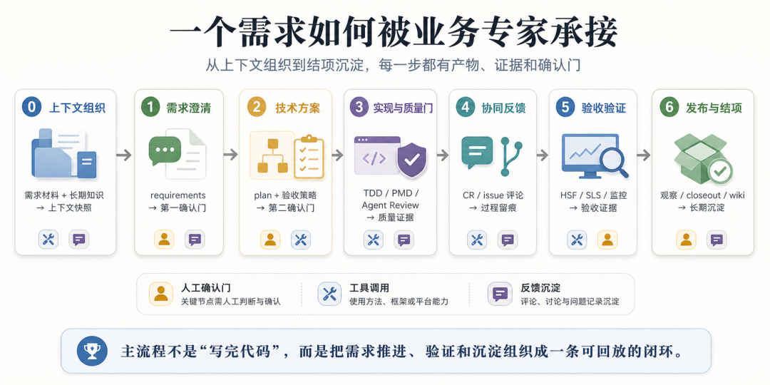 如何搭建一个端到端业务需求专家 Agent 配图 5