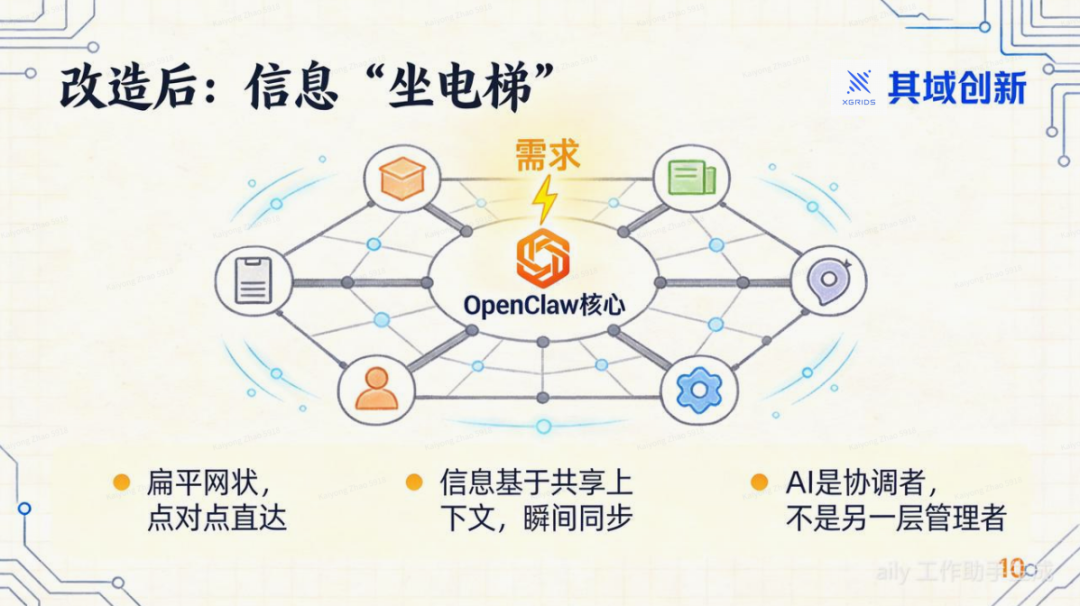 OpenClaw: 用AI OS重塑你的公司 配图 7