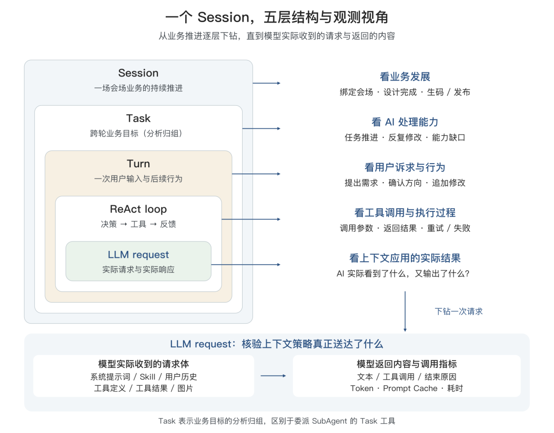 告别 AI Demo 页面：构建支持淘内货品运营、可C端投放的会场 Agent Harness 配图 33
