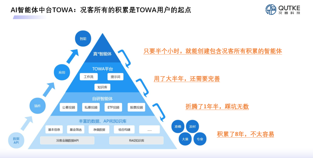 况客发布金融AI智能体中台Towa，助力财富AGI时代 配图 5
