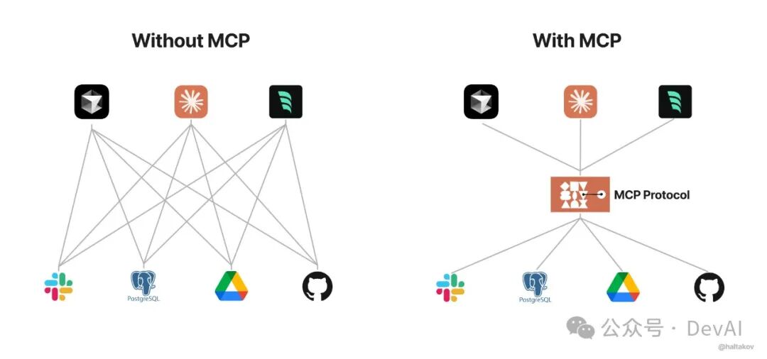 MCP (Model Context Protocol)，一篇就够了。 配图 2