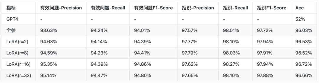 大模型参数高效微调（PEFT）技术解析及微调加速实践 配图 6