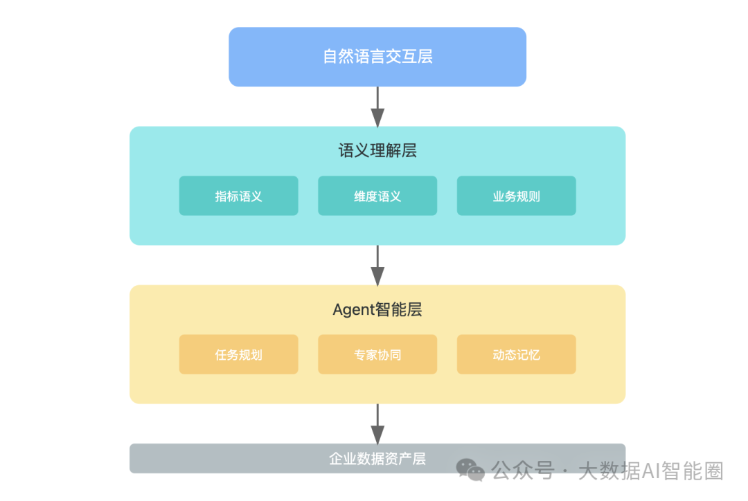 Data+AI━━数据分析师即将失业？Agent智能分析助手3分钟完成2天工作量 配图 3