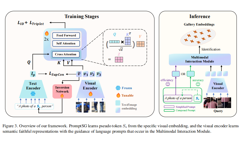 ​CVPR 2024 | PromptSG：开启语言引导行人检索新纪元，实现精准语义捕捉 配图 5