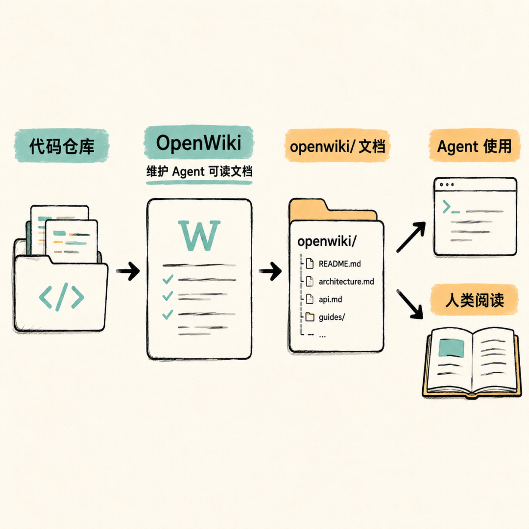 拆解LangChain刚开源的OpenWiki：如何落地个人Wiki知识库 配图 2