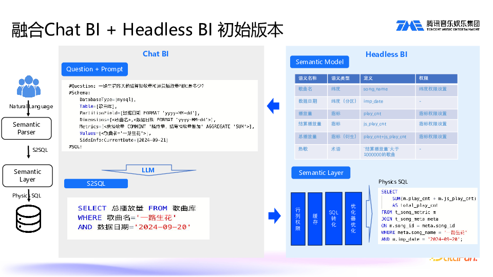 SuperSonic:Chat BI 与 Headless BI 新一代数据分析平台实践 配图 9