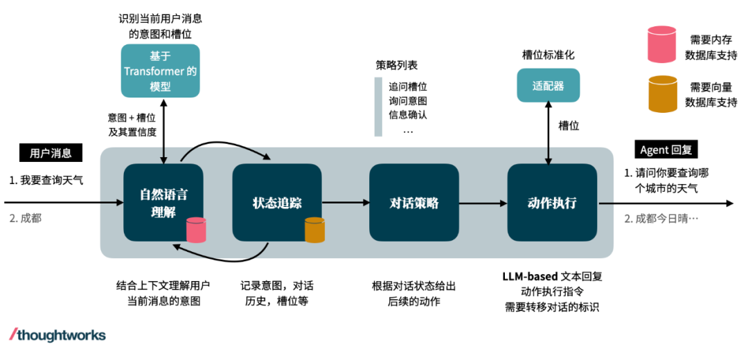 如何借助 LLM 设计和实现任务型对话 Agent