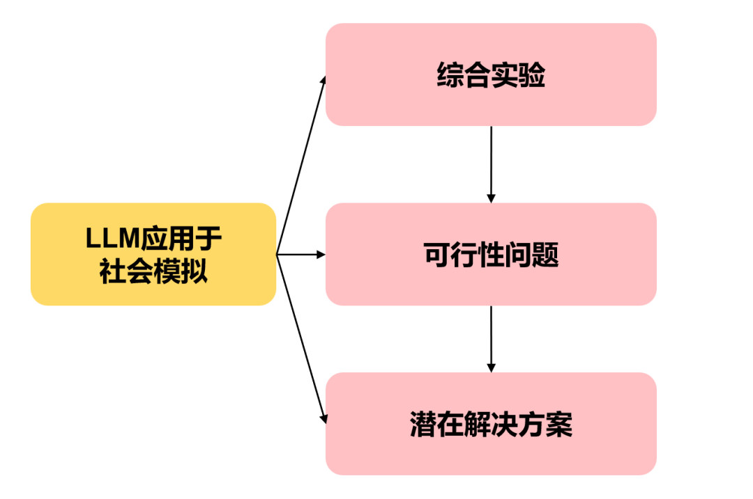 前沿导读 | 大模型智能体驱动的社会仿真 配图 7