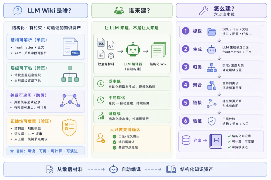 构建 AI 时代的知识底座：直播数据 LLM Wiki 实践 配图 5