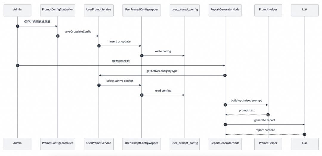 告别传统 Text-to-SQL：基于 Spring AI Alibaba 的数据分析智能体 DataAgent 深度解析 配图 6