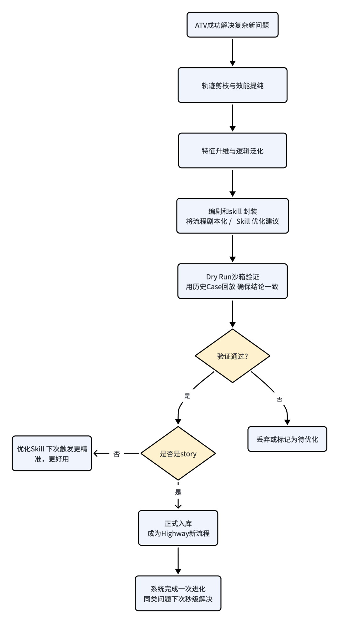 得物推荐系统诊断 Agent：从 “调接口” 到 “会思考”｜AICon 演讲整理 配图 8