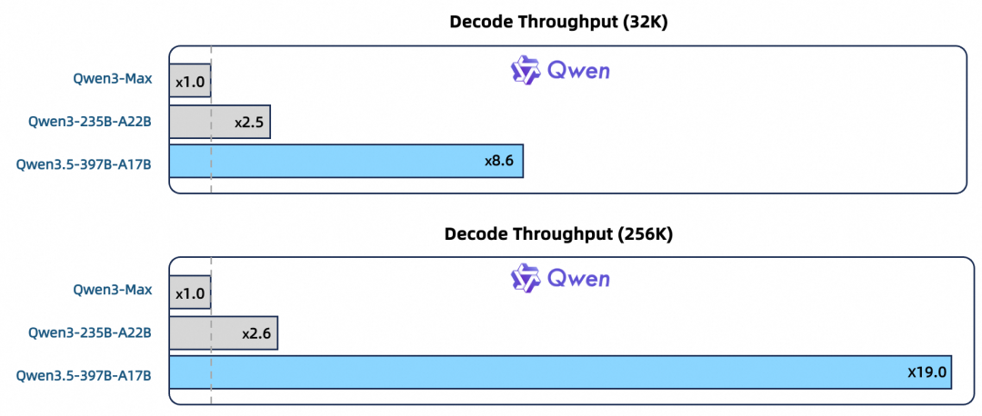 以小胜大！千问Qwen3.5重磅发布，每百万Token仅0.8元 配图 2