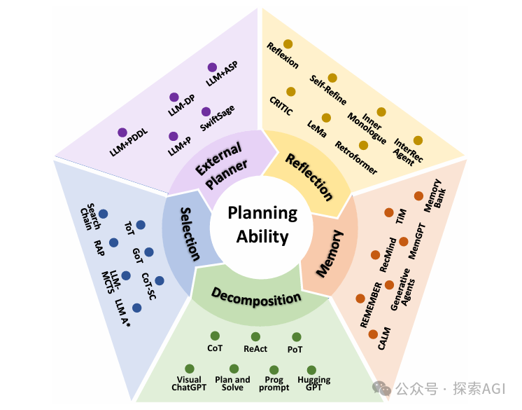 Agent的进化之路：超越传统planing！