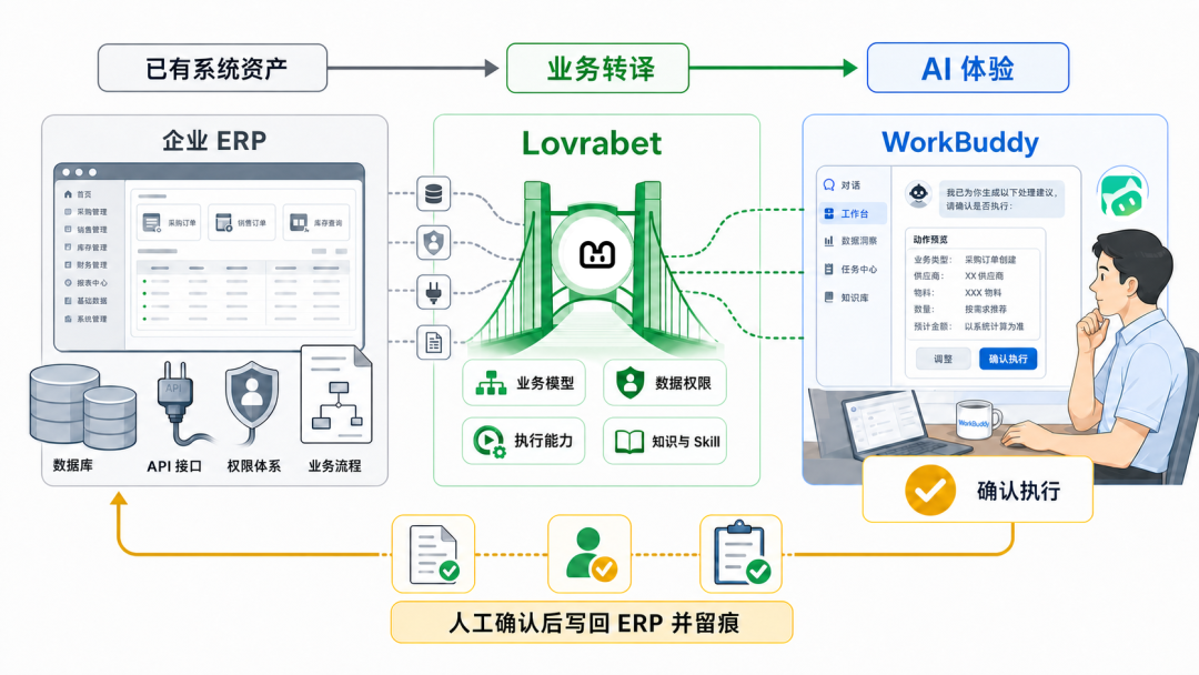 ber，ERP × WorkBuddy居然这么简单，这么好用？！ 配图 4