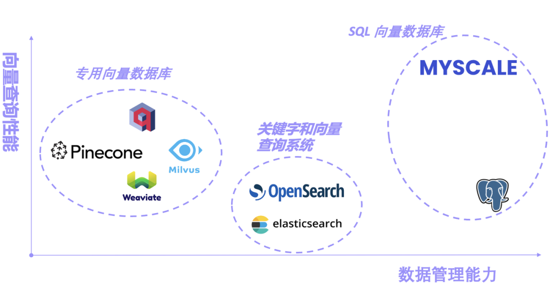 狂奔一年后的向量数据库，何去何从？｜对话 MyScaleDB 配图 9