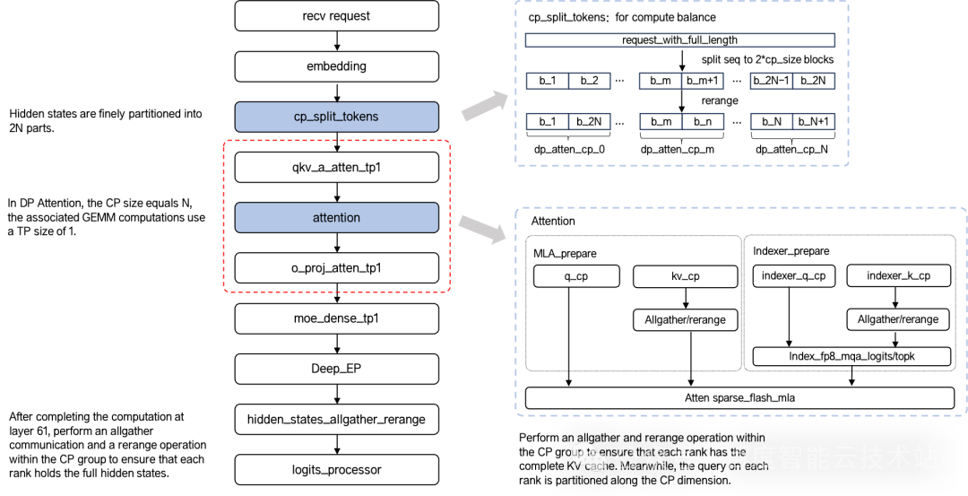 DeepSeek-V3.2 128K 推理秒开？百度百舸开源 CP 上下文并行方案 配图 2