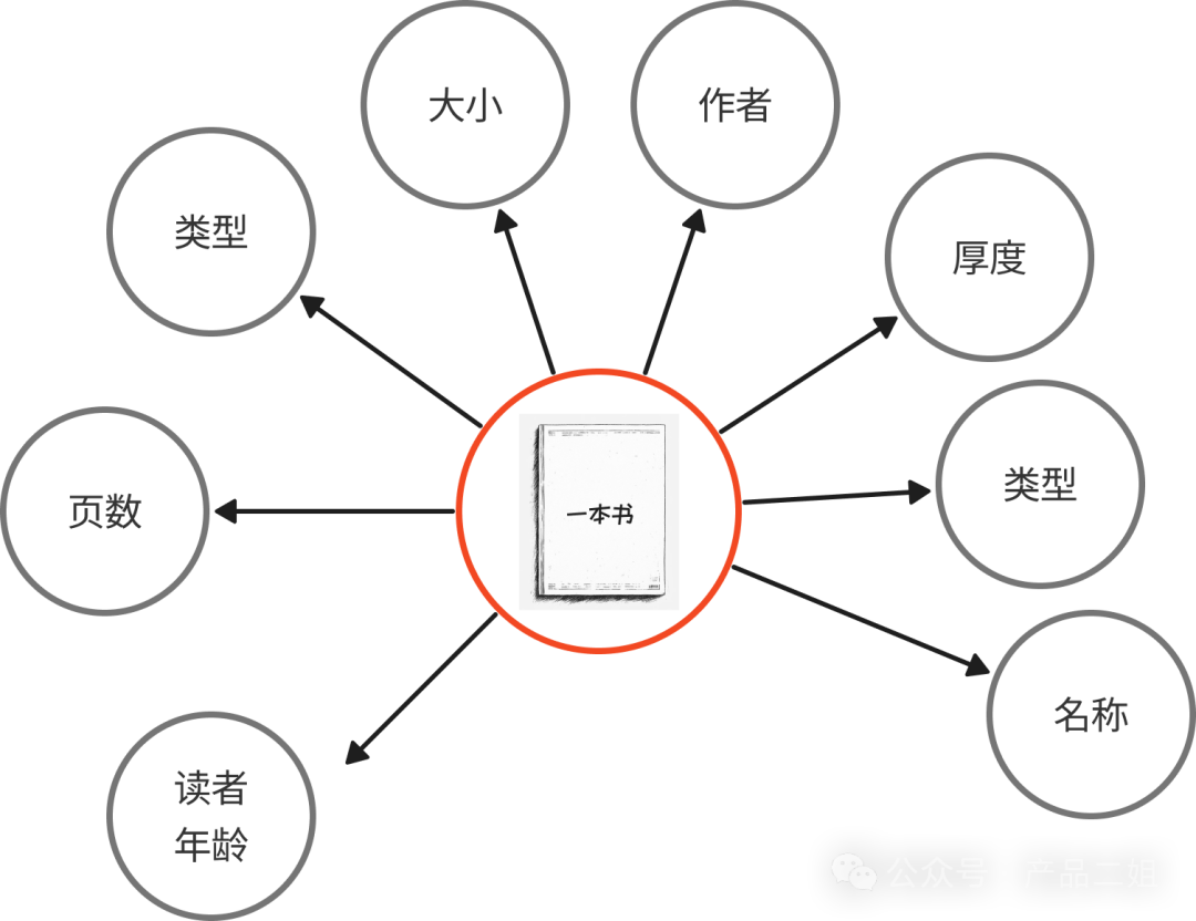 他们利用 RAG 为金融领域的客户将问答准确率从原始的 45% 提升到 98%，这之间的差值是 53% 配图 5