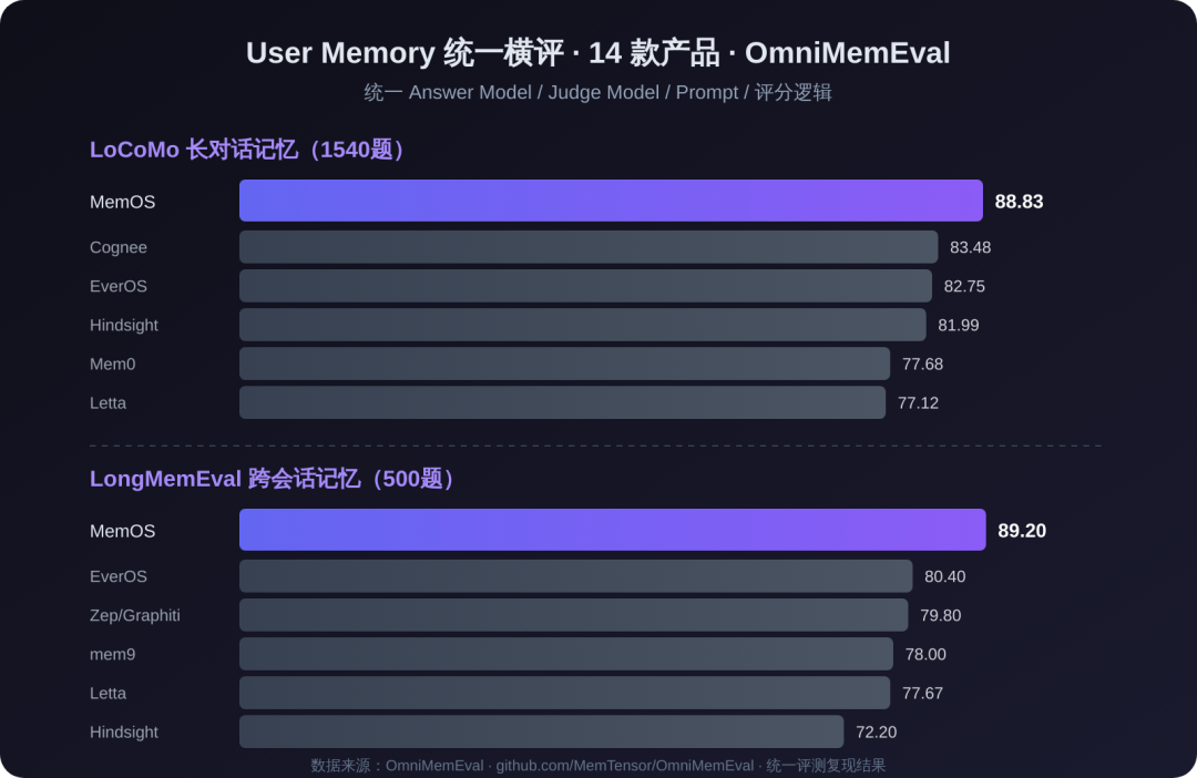 User Memory 统一横评对比