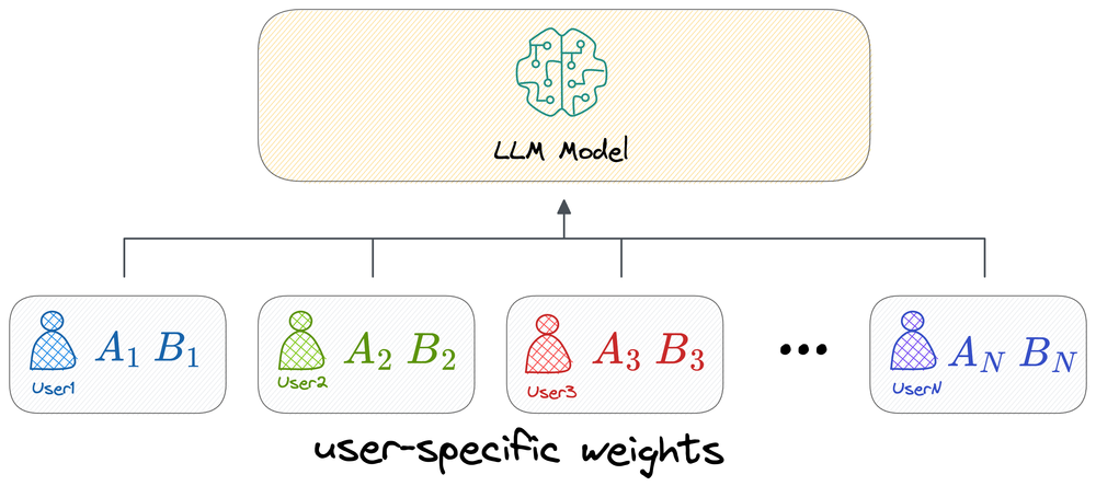 图解 Fine-tuning：LoRA 系列微调技术概述 配图 5
