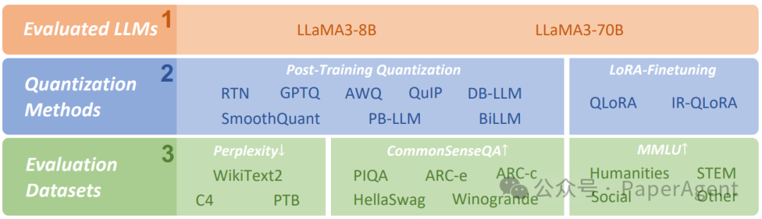 低比特权量化的Llama3模型效果有多好？