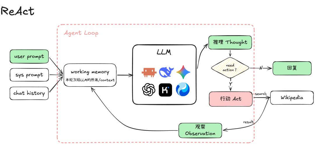 从一次 LLM 调用到完整 Harness，Agent 到底经历了什么？ 配图 4