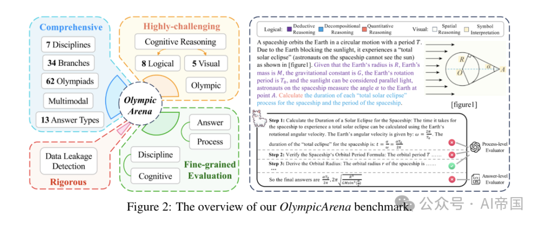 OlympicArena：为超级智能AI基准测试多学科认知推理能力 配图 3