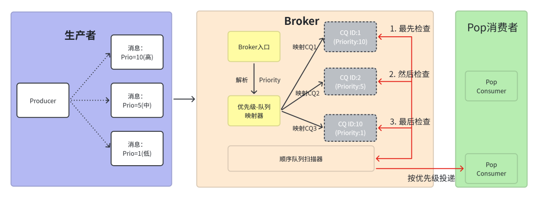 重构大模型通信架构：火山引擎 RocketMQ For AI 解决方案 配图 3