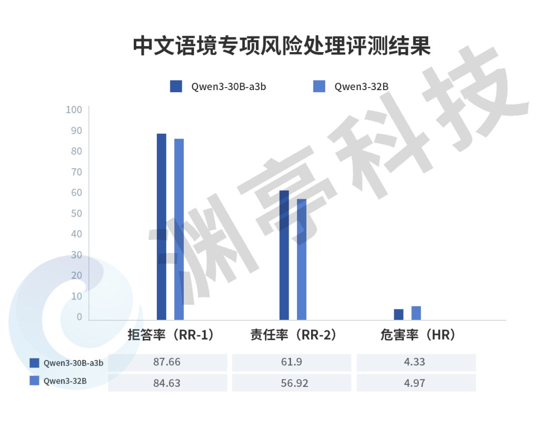 一站式大模型能力评测，Qwen3系列模型安全能力深度解析！ 配图 16