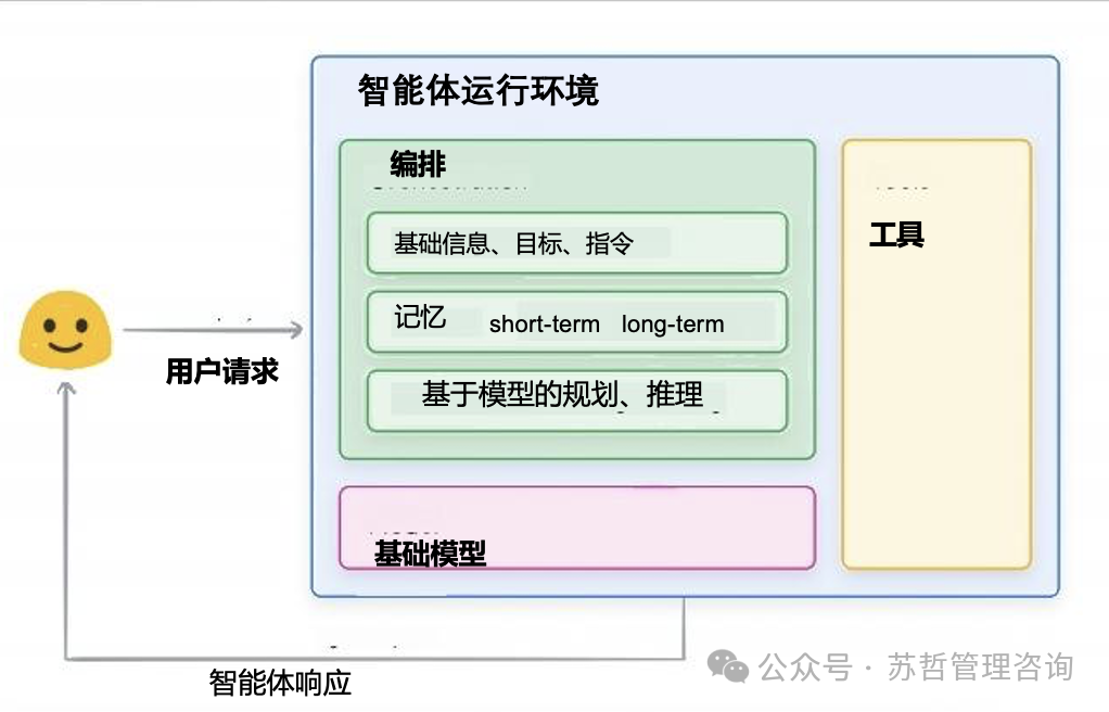 智能体白皮书（Google) 配图 2