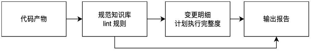 百亿补贴 C 端 AI Coding 实战：端到端 CodingAgent 设计与实践 配图 12