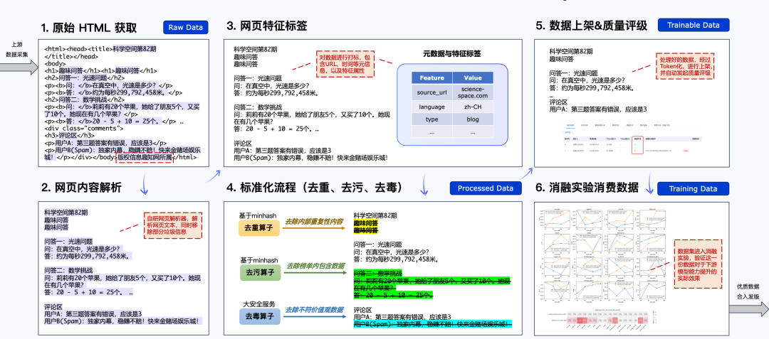 从文本到多模态：大模型非结构化数据加工与质量控制实践 配图 3