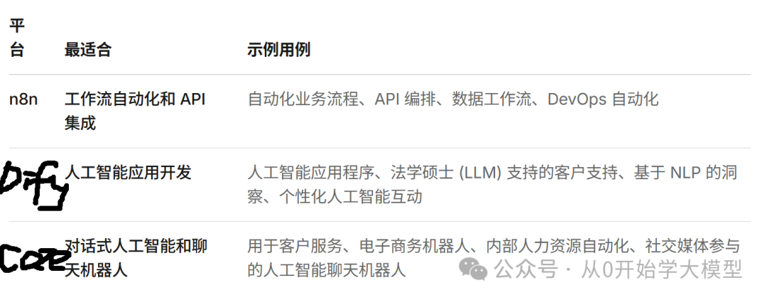 n8n vs Dify vs Coze 自动化和AI平台的全面比较(建议收藏) 配图 9