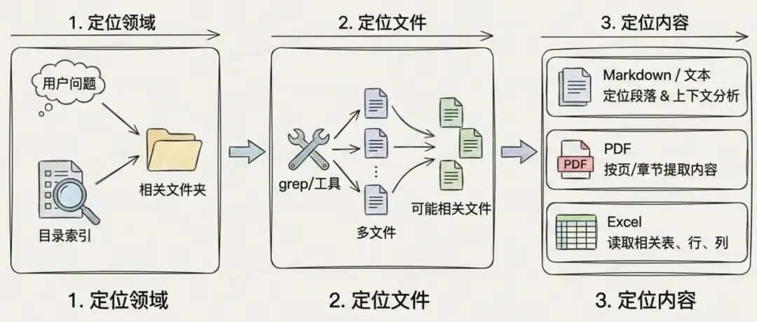 使用 Agent Skills 做知识库检索，能比传统 RAG 效果更好吗？ 配图 18