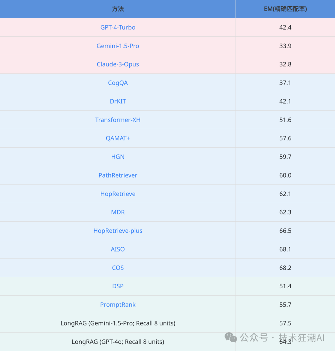 LongRAG：利用长上下文大语言模型提升检索生成效果 配图 9