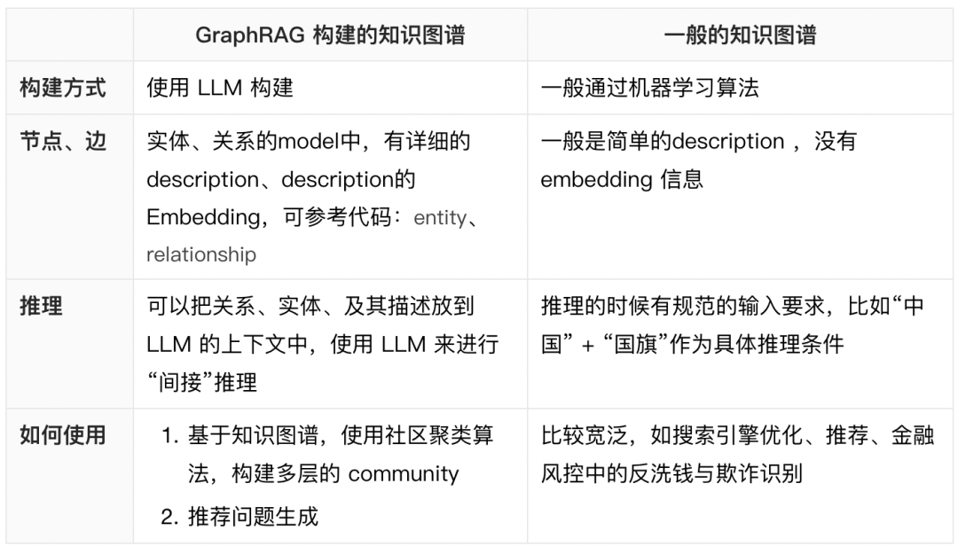 从原理到实践，GraphRAG 如何提升 LLM 的摘要总结能力？ 配图 7