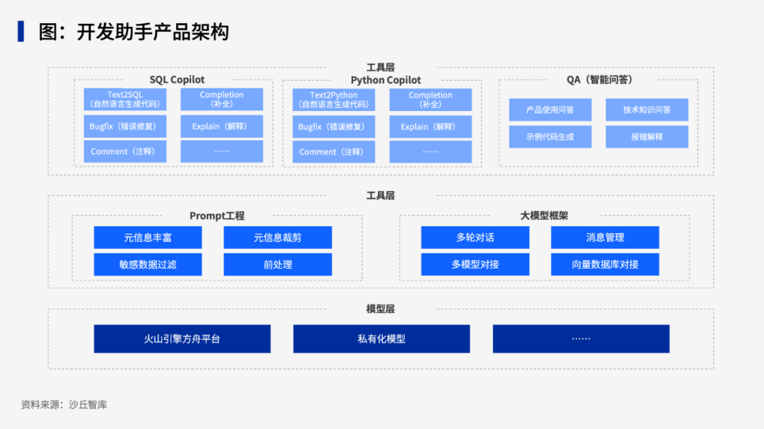 大模型如何赋能研发？工行、中金、宝马等8家公司实践案例 配图 4