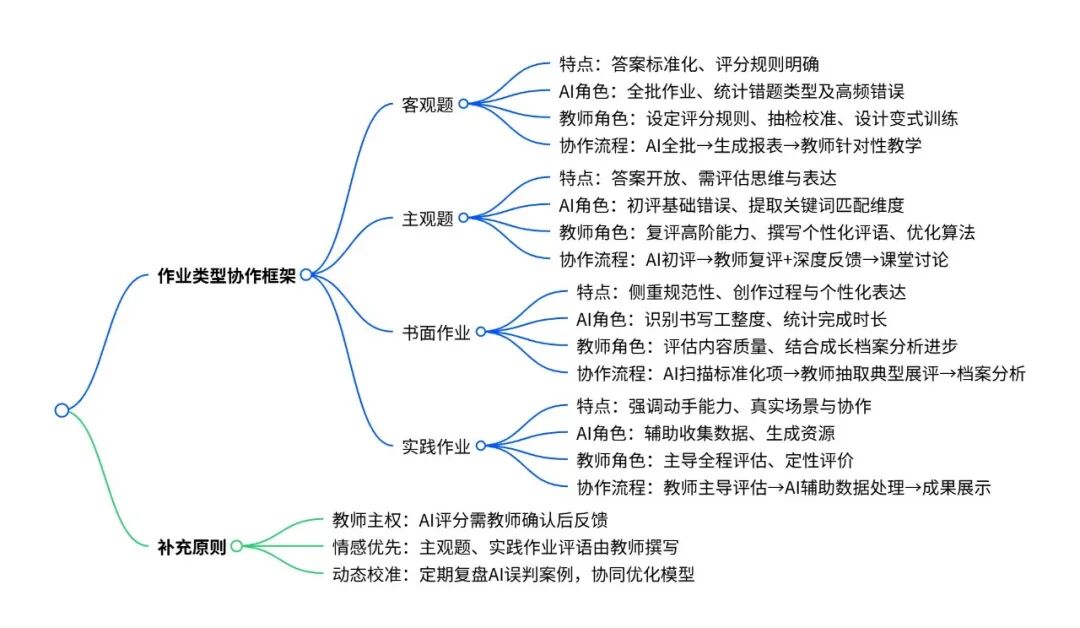 AI批改作业，没那么简单！ 配图 2
