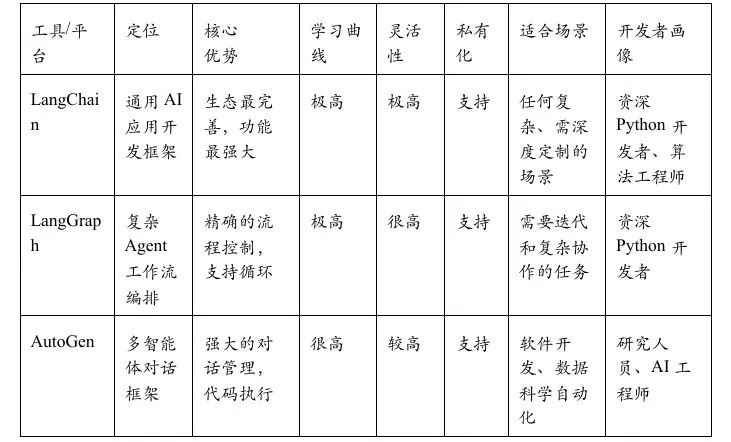 国内外主流AI Agent开发框架与平台深度解析 配图 18