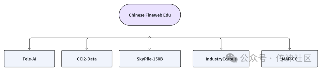 国内独家首发 | OpenCSG开源中文版fineweb edu数据集 配图 6