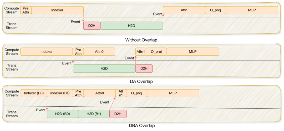 突破显存瓶颈：基于 DeepSeek-V3.2-Exp 的 Latent Cache 卸载预取方案设计与模拟验证 配图 13