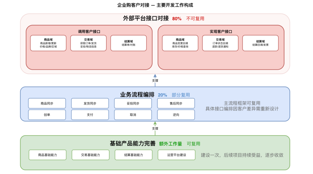 面向Skills编程-淘宝企业购端对端研发提效实践 配图 9