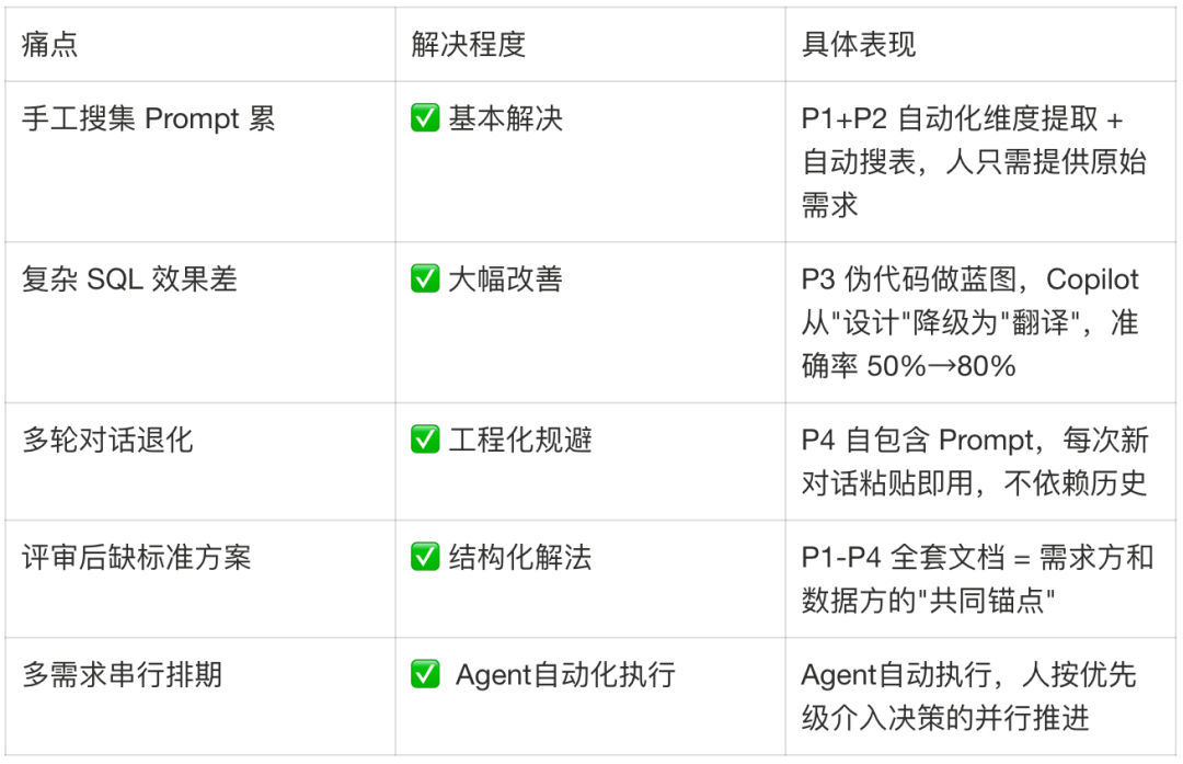 Copilot 需求交付 Skill 如何实现数据需求24h交付 配图 16