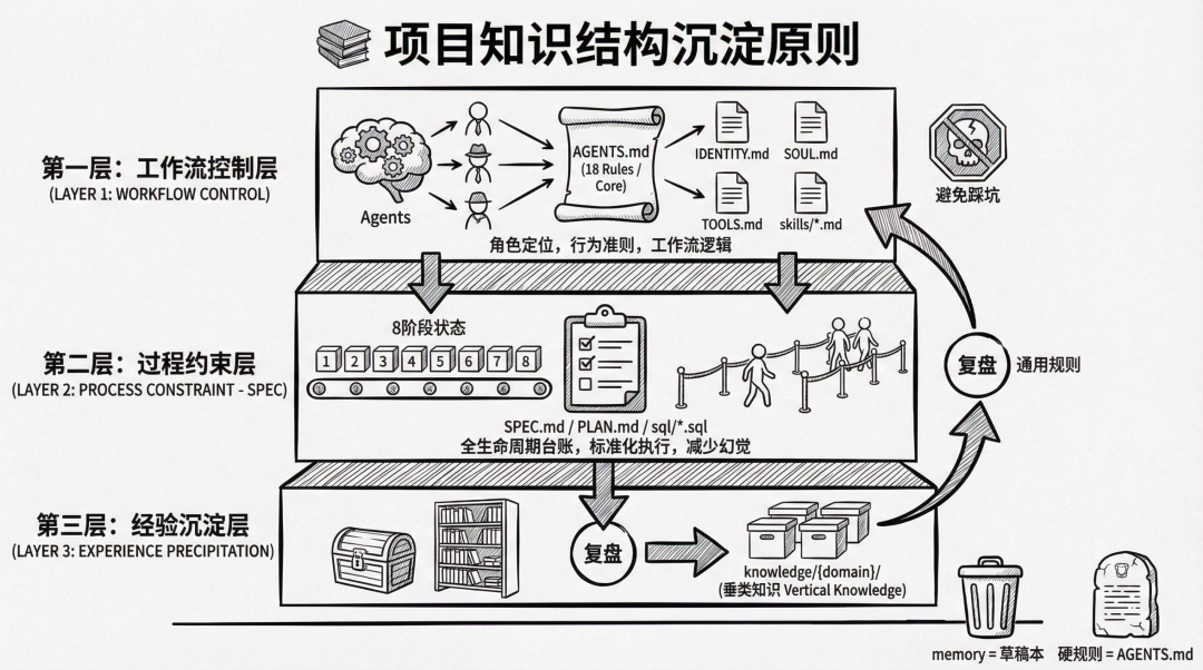 从 Coder 到 Designer ：电商团队数据研发的 Harness Engineering 实践 配图 3