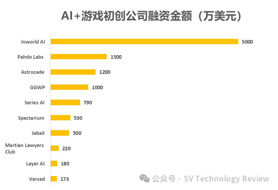 AI+游戏，谁都不想错失的10家初创公司