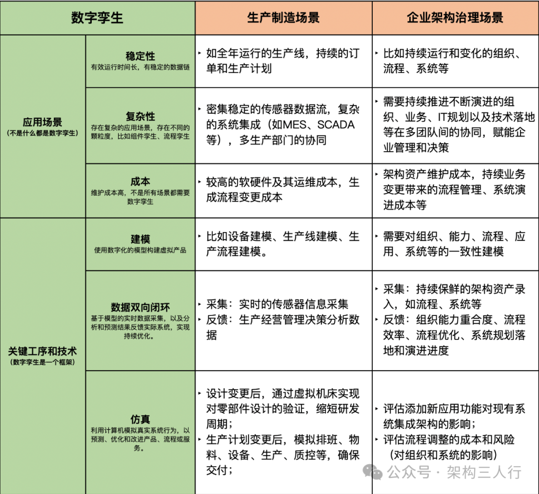 数字孪生如何推动企业架构的迭代与变革？ 配图 2