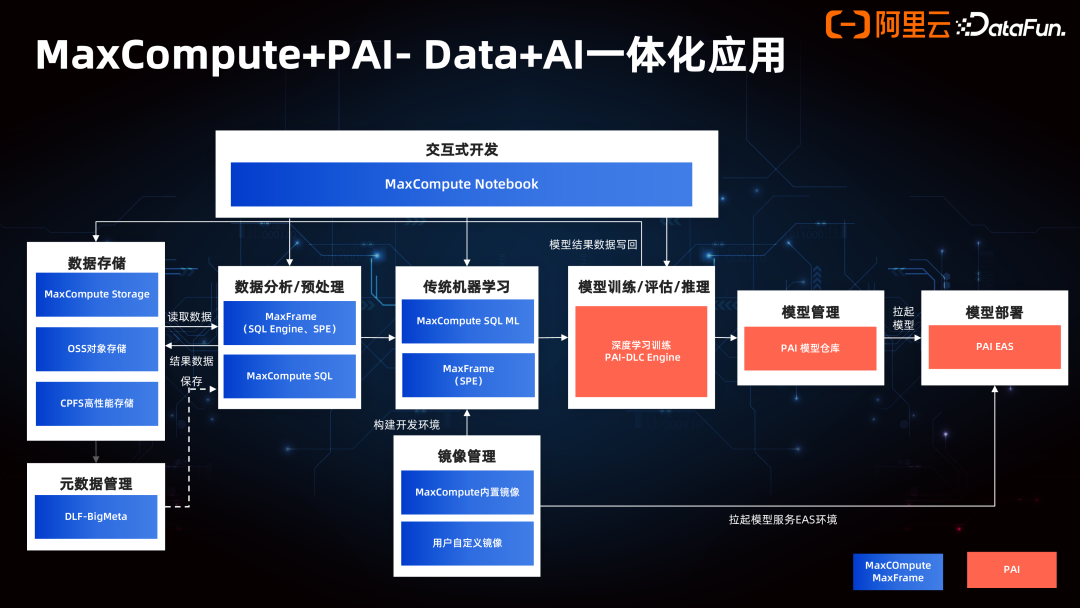 Data+AI 一体架构的产品创新 配图 11